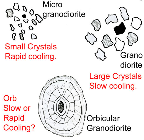 Diagram showing how orbicular granodiorite may be formed